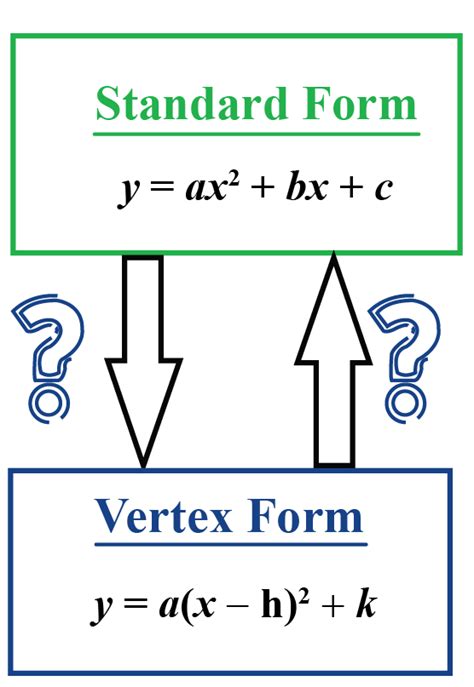 Standard Form To Vertex Form Definitions Facts And Solved Examples