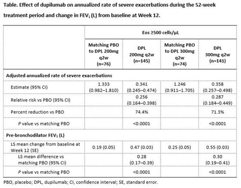 Effect Of Dupilumab On Severe Exacerbations And Lung Function In