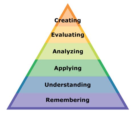 Blooms Revised Taxonomy Teaching English With Oxford