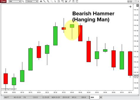 What Is A Hammer Candlestick Chart Pattern NinjaTrader