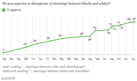No Gagging Over Interracial Marriage Is Not The ‘conventional View