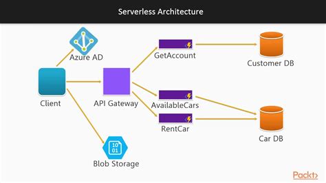 Azure Function Architecture Diagram