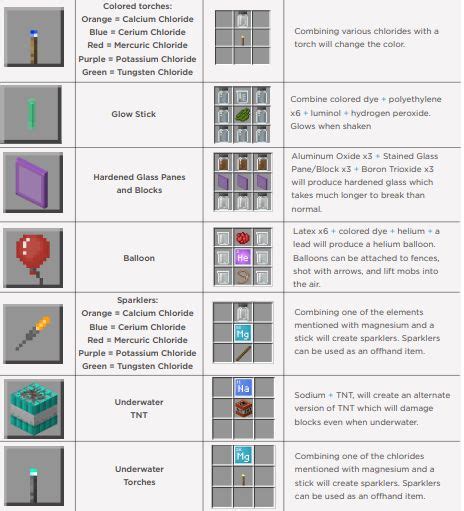 Minecraft Education Edition Chemistry Update Features Explained