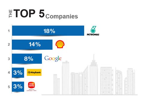 What kind of information can you search on google? JobStreet.com Reveals Top Companies Malaysians Want to ...