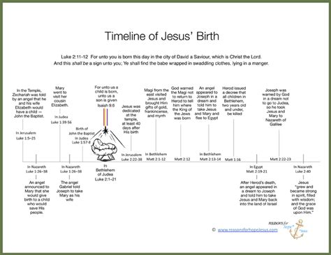 Timeline Of Jesus Birth