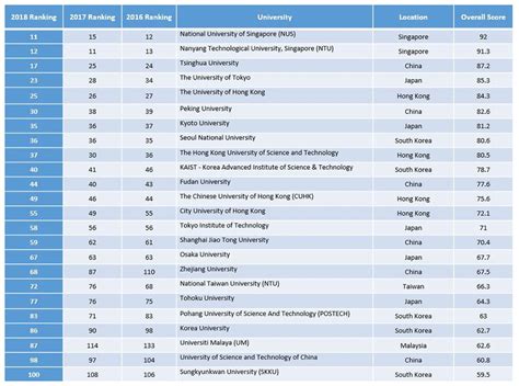 World University Rankings Drbeckmann