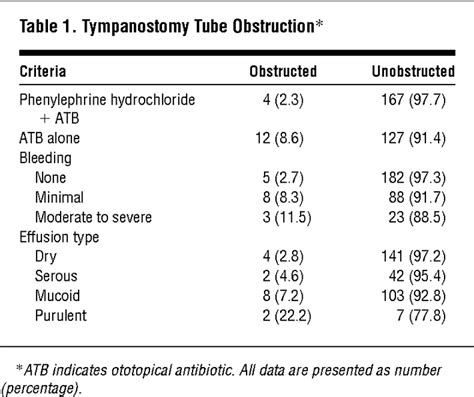 Phenylephrine And The Prevention Of Postoperative Tympanostomy Tube