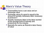Karl Marx- Labor theory of value