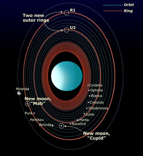 For those of you ignorant in the ways of astronomy, j1407b is a planet with the largest rings ever discovered , the rings are.6 au, or 90mill km, it was. Uranus Fun Facts for Kids