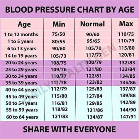 Blood Pressure Chart For Seniors Over 70 Printable Muscleret