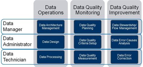 Data Quality Management Data Governance Data And Process Advantage