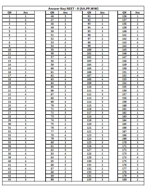 2016 rising 9th grade parent info from image. NEET 2016 Phase II Set AA Answer Key Download - University ...