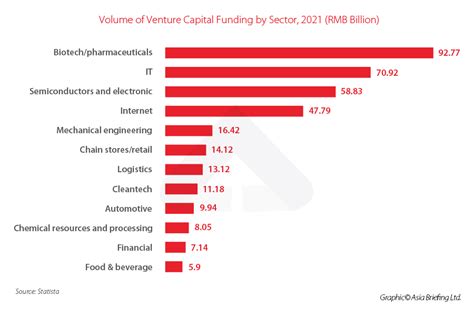 China Startup Landscape Industries Investment And Incentive Policies