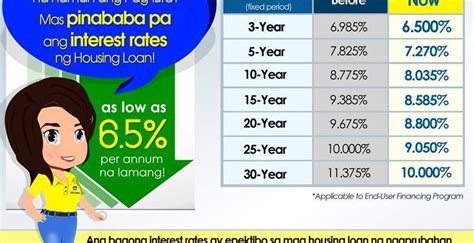 As a borrower, you can check home loan interest rates of different lenders and then select one. NEW PAG-IBIG HOME LOAN INTEREST RATES! PAG-IBIG OFFERS ITS ...