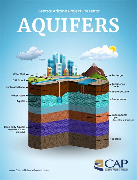 Aquifers Sustaining Life In The Desert Central Arizona Project