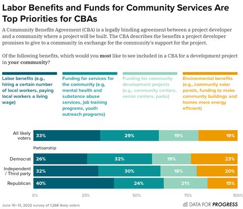 Community Benefits Agreements Offer Meaningful Opportunities To Include
