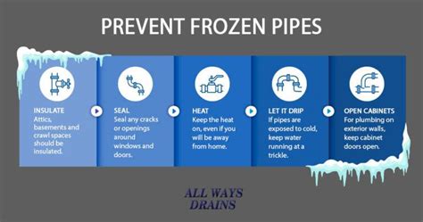 How To Prevent Frozen Pipes All Ways Drains Twin Cities