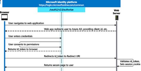 Openid Connect Oidc W Platforma Tożsamości Microsoft Microsoft