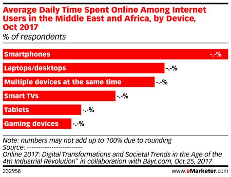 There were 26.69 million internet users in malaysia in january 2020. Average Daily Time Spent Online Among Internet Users in ...