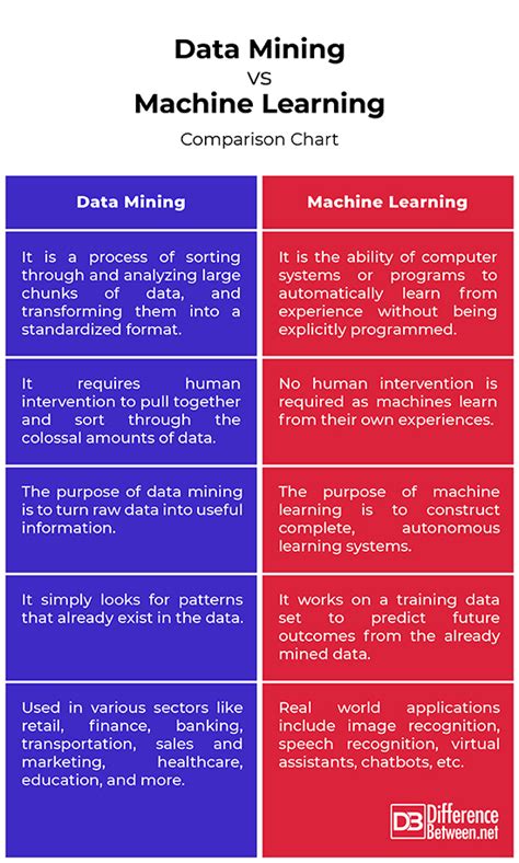 Stacking mainly differ from bagging and boosting on two points. Difference Between Data Mining and Machine Learning ...