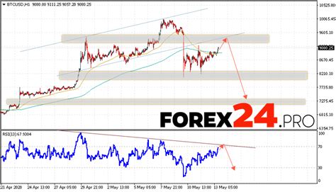 It is your choice what to believe, but the optimistic future. Bitcoin Forecast and Analysis BTC/USD May 14, 2020 | FOREX24.PRO