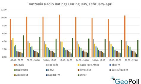 Top Radio Stations Tanzania And Kenya Geopoll