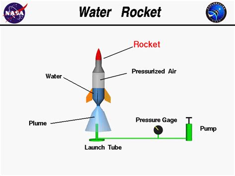 Water Bottle Rockets Tips Wheeloftheodorusart