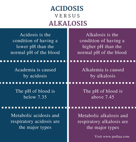 Difference Between Acidosis And Alkalosis Definition Disease