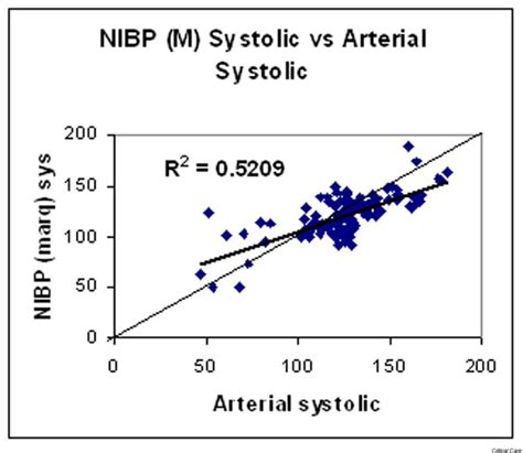 Comparison Of Non Invasive Blood Pressure Versus Radial Arterial
