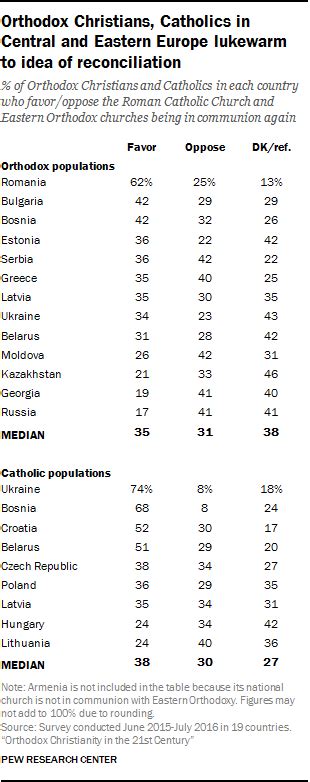 Orthodox Christians Support Key Church Policies Pew Research Center