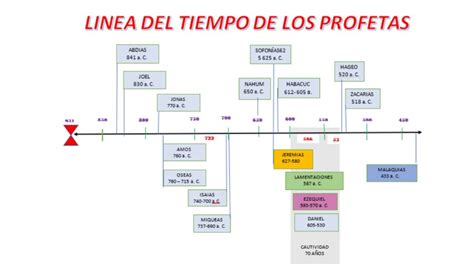 La Fascinante Línea De Tiempo De Los Profetas En La Biblia