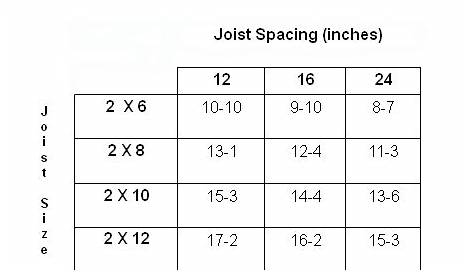Floor Joist Span Tables—Calculator