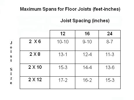 Structural steam beam how to. Floor Joist Span Tables—Calculator