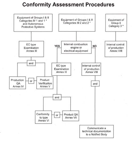 8 Conformity Assessment Procedures Atex 949ec Guidelines 4th