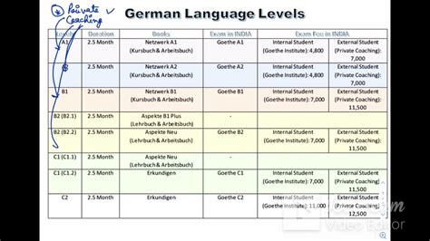 German Language Levels A1 C2 German Talks Youtube