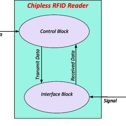 Block Diagram Of Rfid Reader Download Scientific Diagram