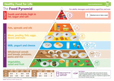 Diabetic Food Pyramid Current Health Advice Health Blog Articles And