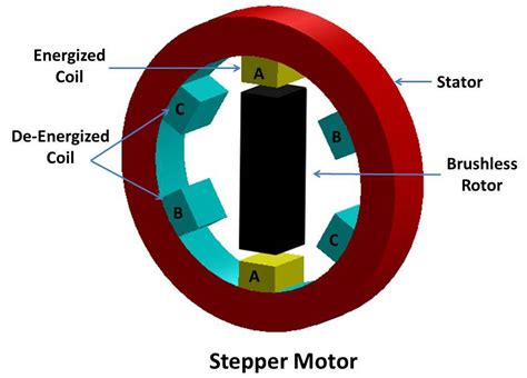 Stepper Motor Working Cosntruction Types Advantages And