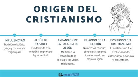 Cadena Barra Oblicua Progreso Ramas Del Cristianismo Protestante Sueño