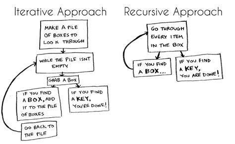 How Recursion Works — Explained With Flowcharts And A Video