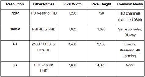 分辨率比較：720p，1080p，4k和8k
