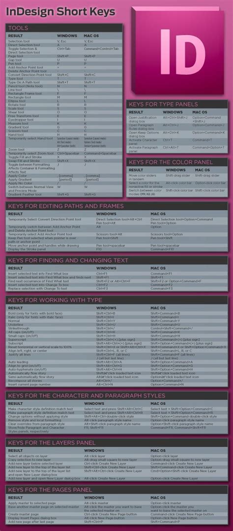 Infographic 4 Complete List Of Adobe Indesign Keybord Shortcuts