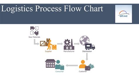 Logistics Process Flow Chart By Gpsoillogistics Issuu