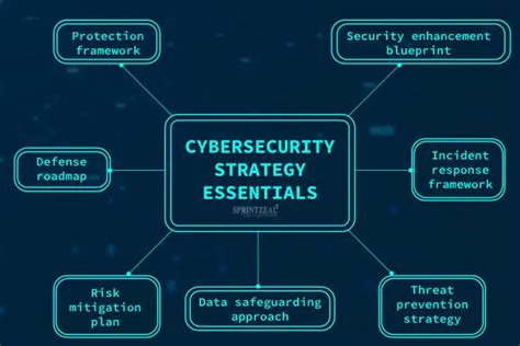 Cybersecurity Strategy Seven Steps To Develop A Strong Plan