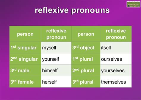 Reflexive Pronoun Definition And Examples Mingle Ish