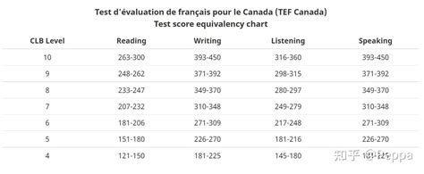 加拿大语言等级标准 Canadian Language Benchmark （clbnclc） 知乎