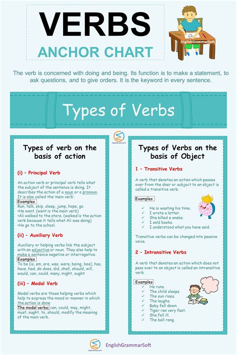Verbs Anchor Chart Types Of Verbs Types Of Verbs Verbs Anchor Chart English Verbs