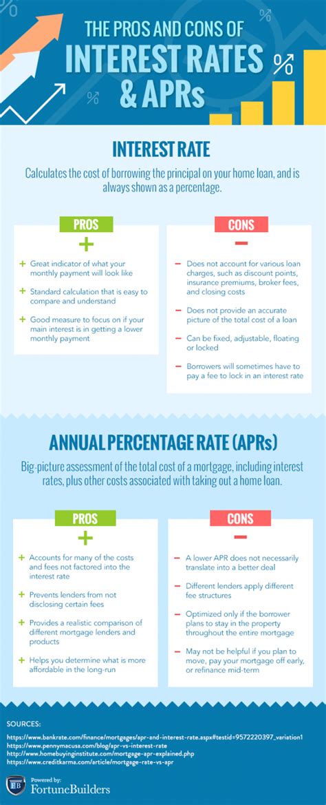 Pros And Cons Of Apr Versus Interest Rate Fortunebuilders