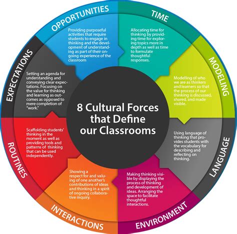 The Eight Cultural Forces The Lens And The Lever — The Learners Way