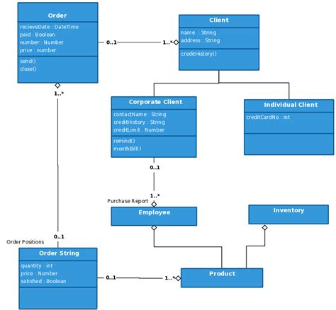 Domain Class Diagram For Online Shopping System Dominaon